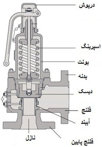 شیر اطمینان فلنچی